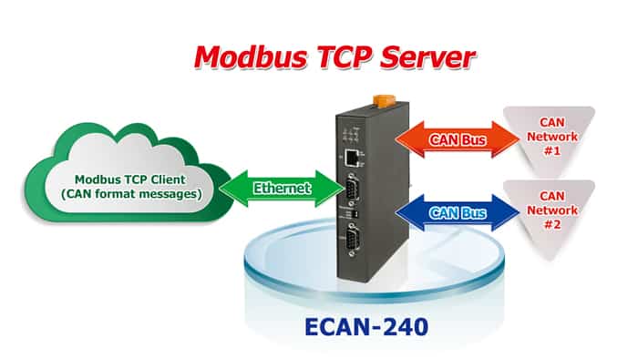 Can port using. Modbus TCP. Клиент-сервер модбас. Modbus сеть. Modbus клиент и сервер.