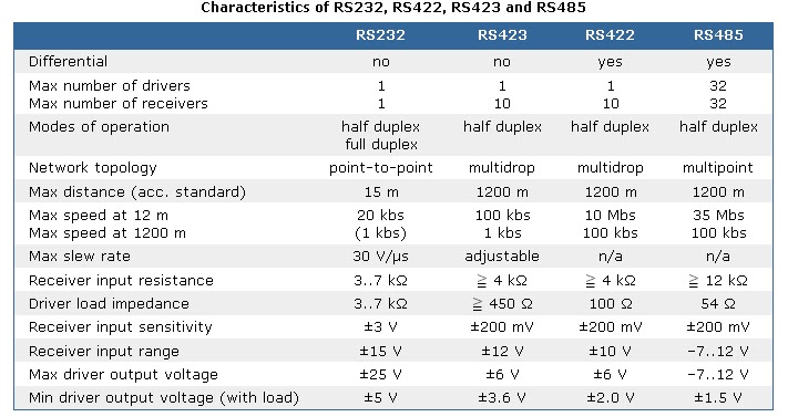 Скорость передачи данных интерфейсов. Параметры rs485. RS 485 vs RS 232. Сравнение RS-232 И RS-485. RS-232, RS-422 И RS-485.