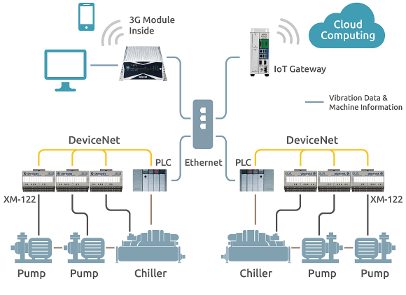 Iot Gateway Solution ครอบคลุมทุกการเชื่อมต่อ แม่นยำทุกการคาดการณ์ Iiot