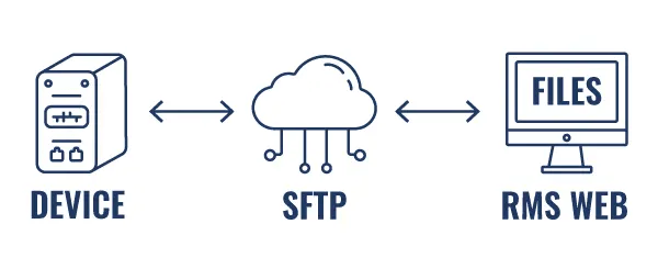 Teltonika RMS - SFTP
