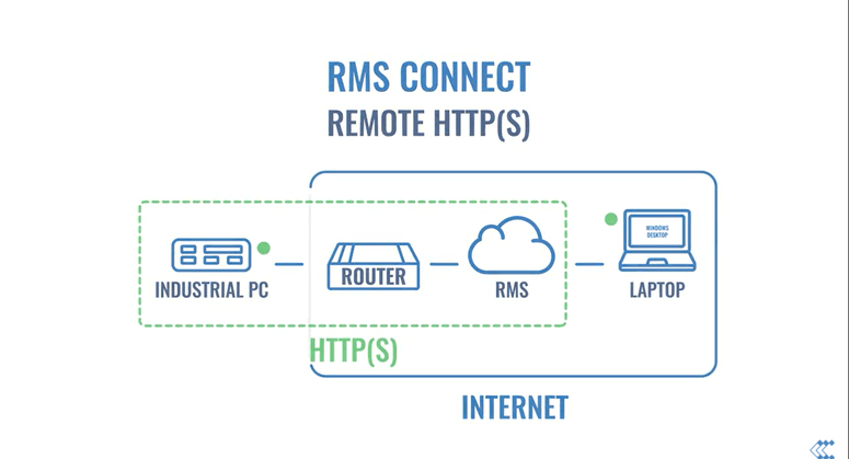 Remote HTTPS