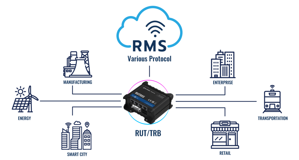 rms connect2