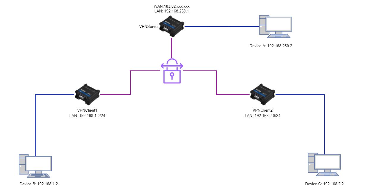 การตั้งค่า Multi-site VPN ให้ Local Device ในแต่ละ Site สามารถเชื่อมต่อ ...