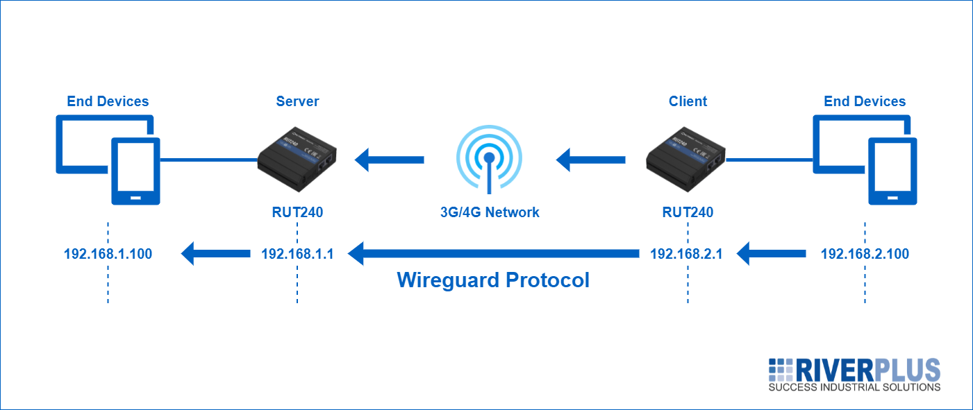 การตั้งค่า Wireguard VPN - IIoT