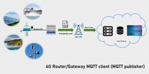 MQTT client (MQTT publisher) ฟังก์ชั่นเด่นบน Teltonika Router/Gateway ที่จะช่วยให้งาน Data monitoring หรือ IoT dashboard ของคุณง่าย..เพียงปลายนิ้ว